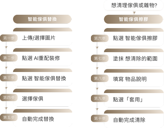 智能傢俱替換和智能傢俱擦膠步驟流程